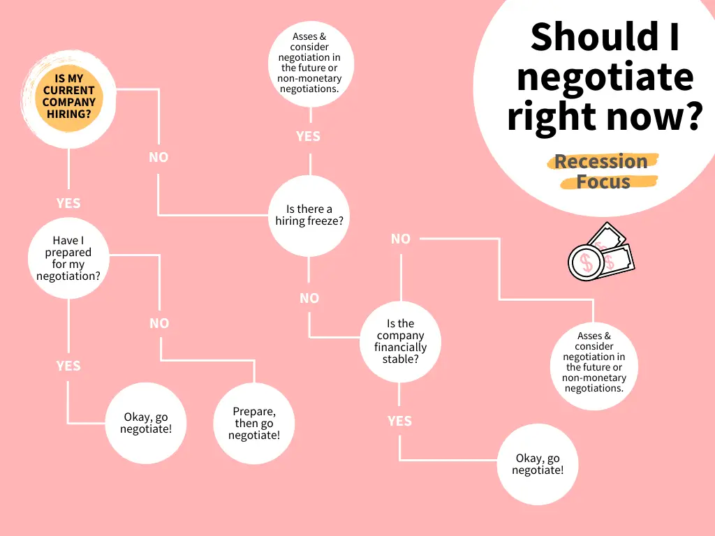 Should I negotiate right now recession focus flowchart